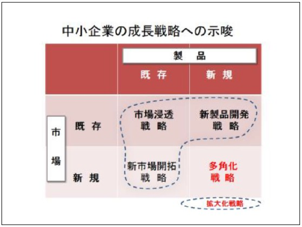 » 中小企業の成長戦略